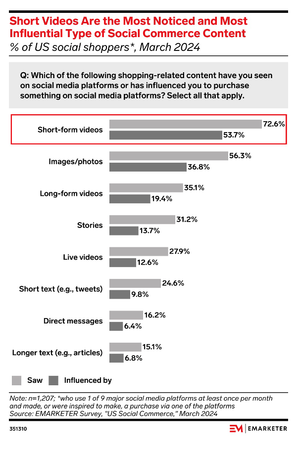 short videos are most noticed and most influential type of social commerce content